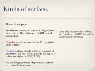 Think colored paper. Positive  surfaces claim that an RDF graph on them is true. This is the current RDF default assumption.  Negative  surfaces claim that an RDF graph on them is false.  Neutral  surfaces simply make no claims at all about their graphs. (Good place to put eg. RDF collection triples in OWL/RDF.) We can imagine others (deprecating surfaces?) but this will do for now. Kinds of surface. ( If we only allow positive surfaces, this is just current RDF but with a cleaner conceptual model. ) 