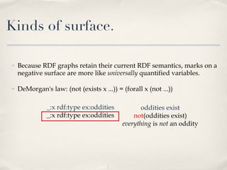 Because RDF graphs retain their current RDF semantics, marks on a negative surface are more like  universally  quantified variables.  DeMorgan's law: (not (exists x ...)) = (forall x (not ...)) Kinds of surface. _:x rdf:type ex:oddities _:x rdf:type ex:oddities oddities exist not (oddities exist) everything  is  not  an oddity 