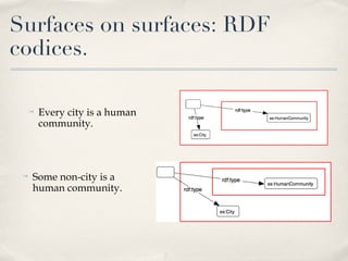 Surfaces on surfaces: RDF codices. Every city is a human community. Some non-city is a human community. 