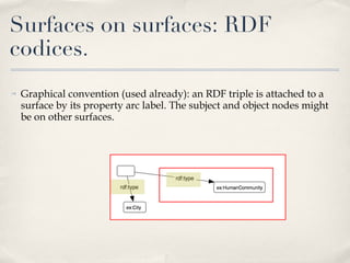 Graphical convention (used already): an RDF triple is attached to a surface by its property arc label. The subject and object nodes might be on other surfaces. Surfaces on surfaces: RDF codices. 