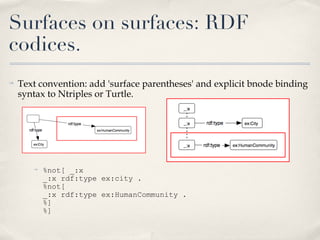Text convention: add 'surface parentheses' and explicit bnode binding syntax to Ntriples or Turtle. Surfaces on surfaces: RDF codices. %not[ _:x _:x rdf:type ex:city . %not[  _:x rdf:type ex:HumanCommunity . %] %] 
