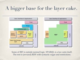 A bigger base for the layer cake. Some of RIF is outside normal logic. SPARQL is a law unto itself. The rest is (revized) RDF with syntactic sugar and restrictions. 