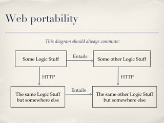 Web portability Some Logic Stuff Some other Logic Stuff Entails The same Logic Stuff but somewhere else Entails HTTP HTTP The same other Logic Stuff but somewhere else This diagram should always commute: 