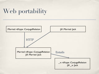 Web portability :Married rdf:type :ConjugalRelation :Jill :Married :Jack :Married rdf:type :ConjugalRelation :Jill :Married :Jack HTTP _:x rdf:type :ConjugalRelation :Jill _:x :Jack Entails 