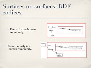 Surfaces on surfaces: RDF codices. <ul><li>Every city is a human community. </li></ul><ul><li>Some non-city is a human com...