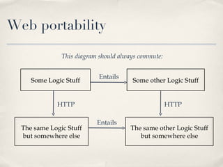Web portability Some Logic Stuff Some other Logic Stuff Entails The same Logic Stuff but somewhere else Entails HTTP HTTP ...