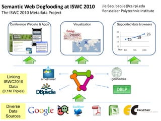 Semantic Web Dogfooding at ISWC 2010                Jie Bao, baojie@cs.rpi.edu
The ISWC 2010 Metadata Project                      Rensselaer Polytechnic Institute


    Conference Website & Apps       Visualization            Supported data browsers




                                                             Nov




   Linking             arnetminer                        geonames
 ISWC2010
    Data
(0.1M Triples)



  Diverse
   Data
  Sources
 