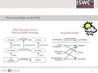 Prior knowledge on the Web



     W3C Semantic Sensor
    Network (SSN) Ontology   Bi-partite Graph




                                                10
 