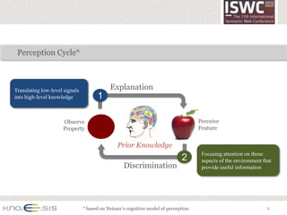 Perception Cycle*



Translating low-level signals               Explanation
into high-level knowledge             1

                     Observe                                                         Perceive
                     Property                                                        Feature


                                                Prior Knowledge
                                                                                      Focusing attention on those
                                                                              2       aspects of the environment that
                                                   Discrimination                     provide useful information




                                * based on Neisser’s cognitive model of perception                                 6
 