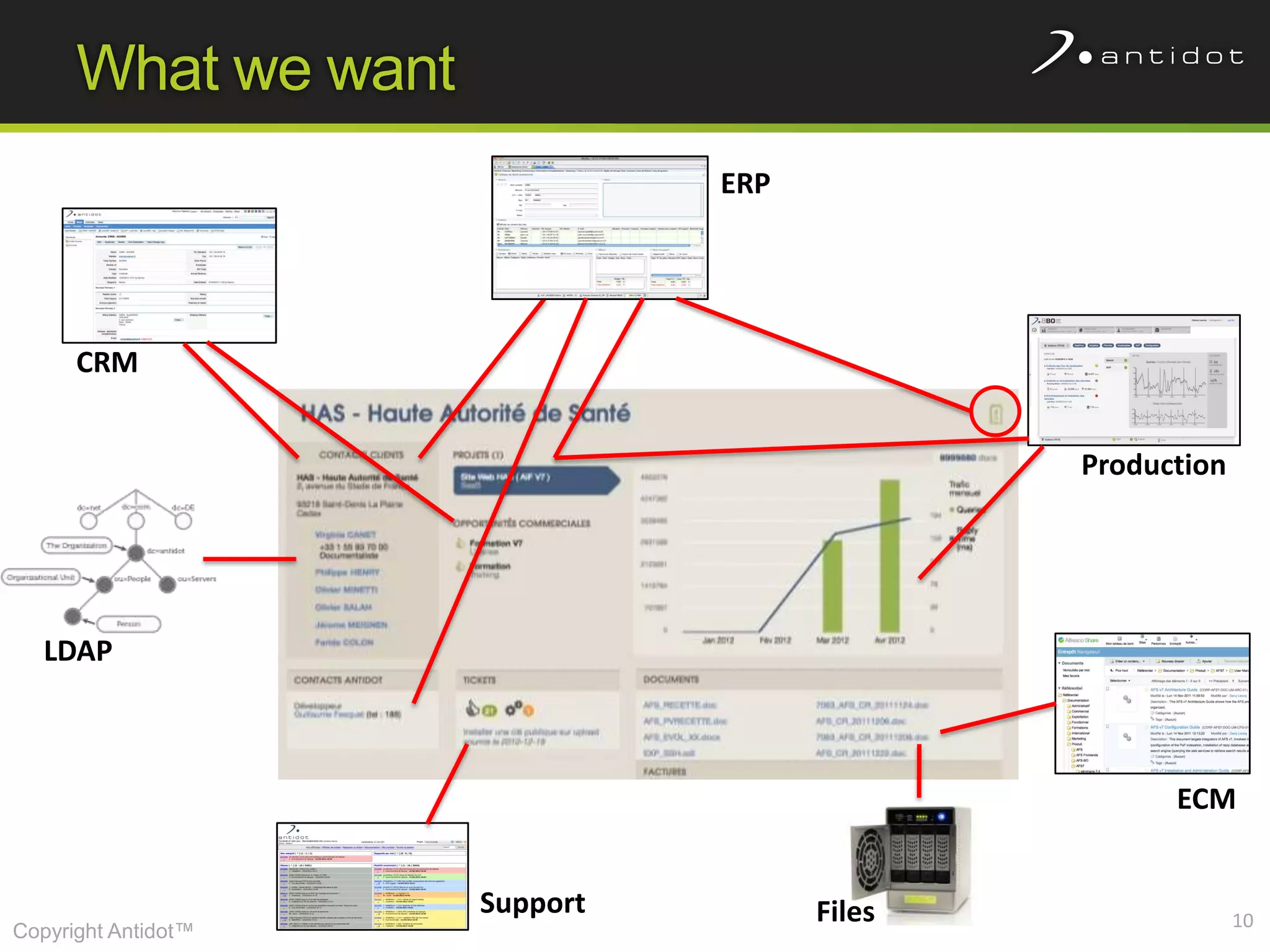 What we want
                               ERP




      CRM


                                             Production




   LDAP



                                                   ECM


                     Support         Files                10
Copyright Antidot™
 