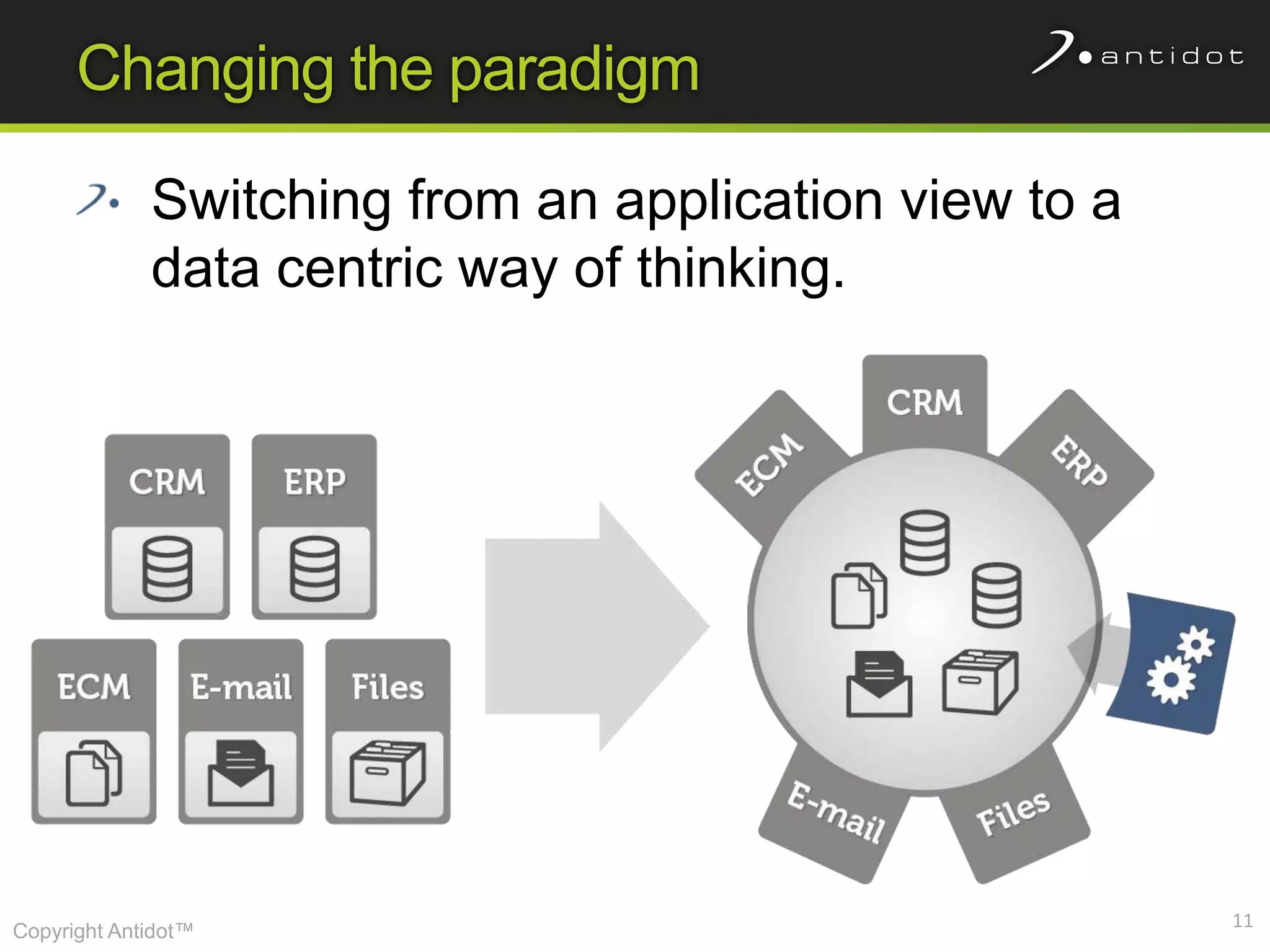 Changing the paradigm

             Switching from an application view to a
             data centric way of thinking.




                                                       11
Copyright Antidot™
 