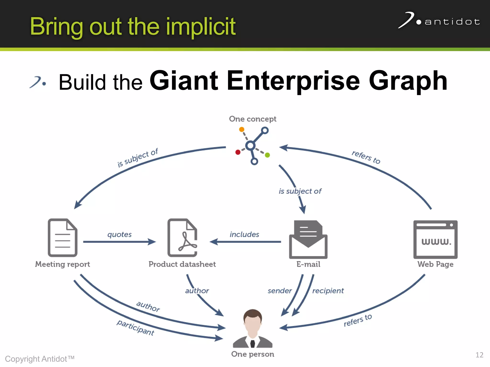 Bring out the implicit

             Build the Giant   Enterprise Graph




                                                  12
Copyright Antidot™
 