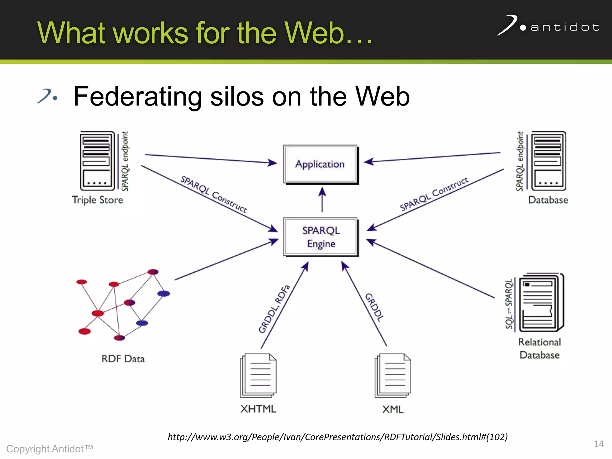What works for the Web…

             Federating silos on the Web




                     http://www.w3.org/People/Ivan/CorePresentations/RDFTutorial/Slides.html#(102)
                                                                                                     14
Copyright Antidot™
 