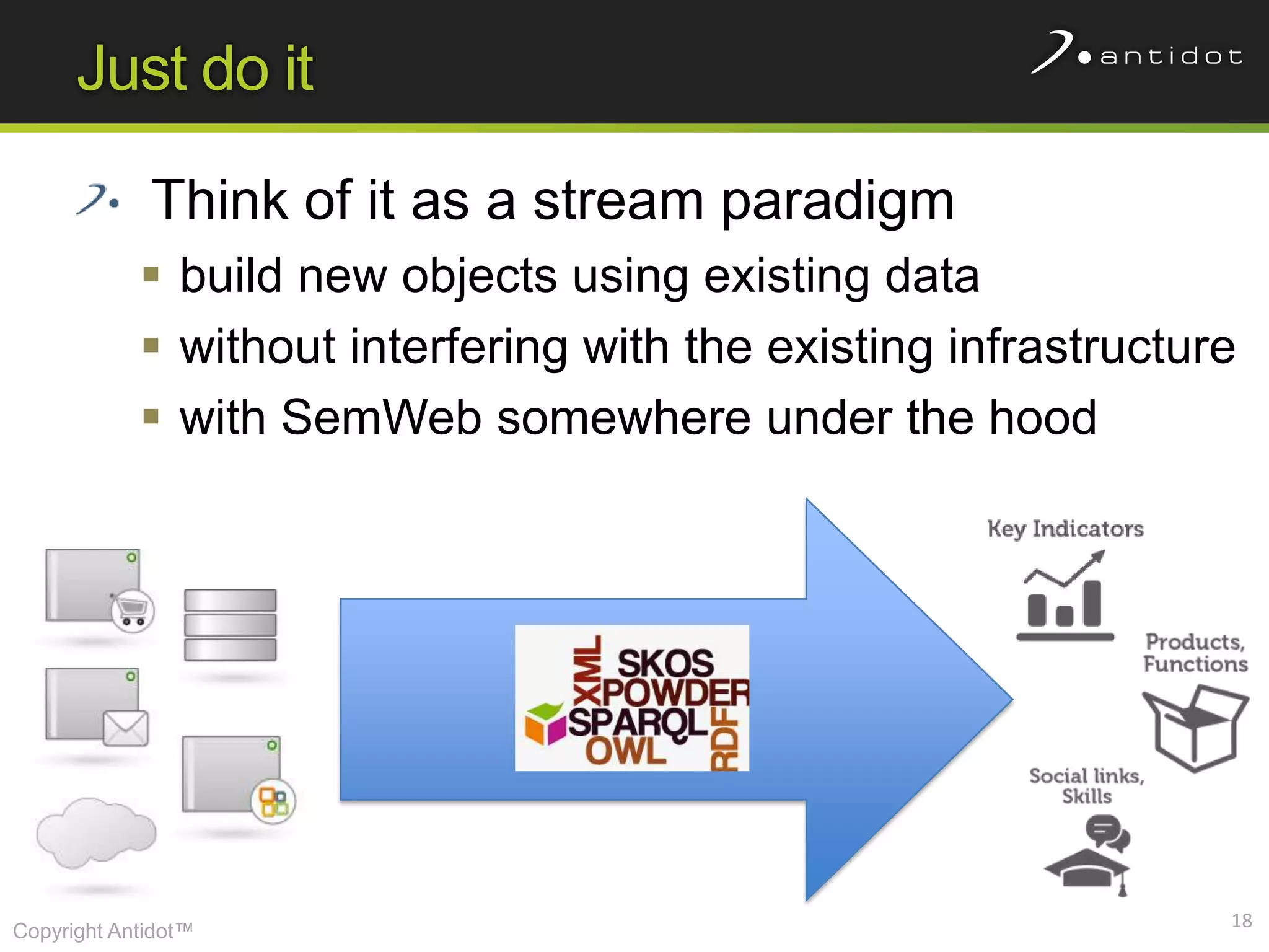 Just do it

             Think of it as a stream paradigm
             build new objects using existing data
             without interfering with the existing infrastructure
             with SemWeb somewhere under the hood




                                                                 18
Copyright Antidot™
 