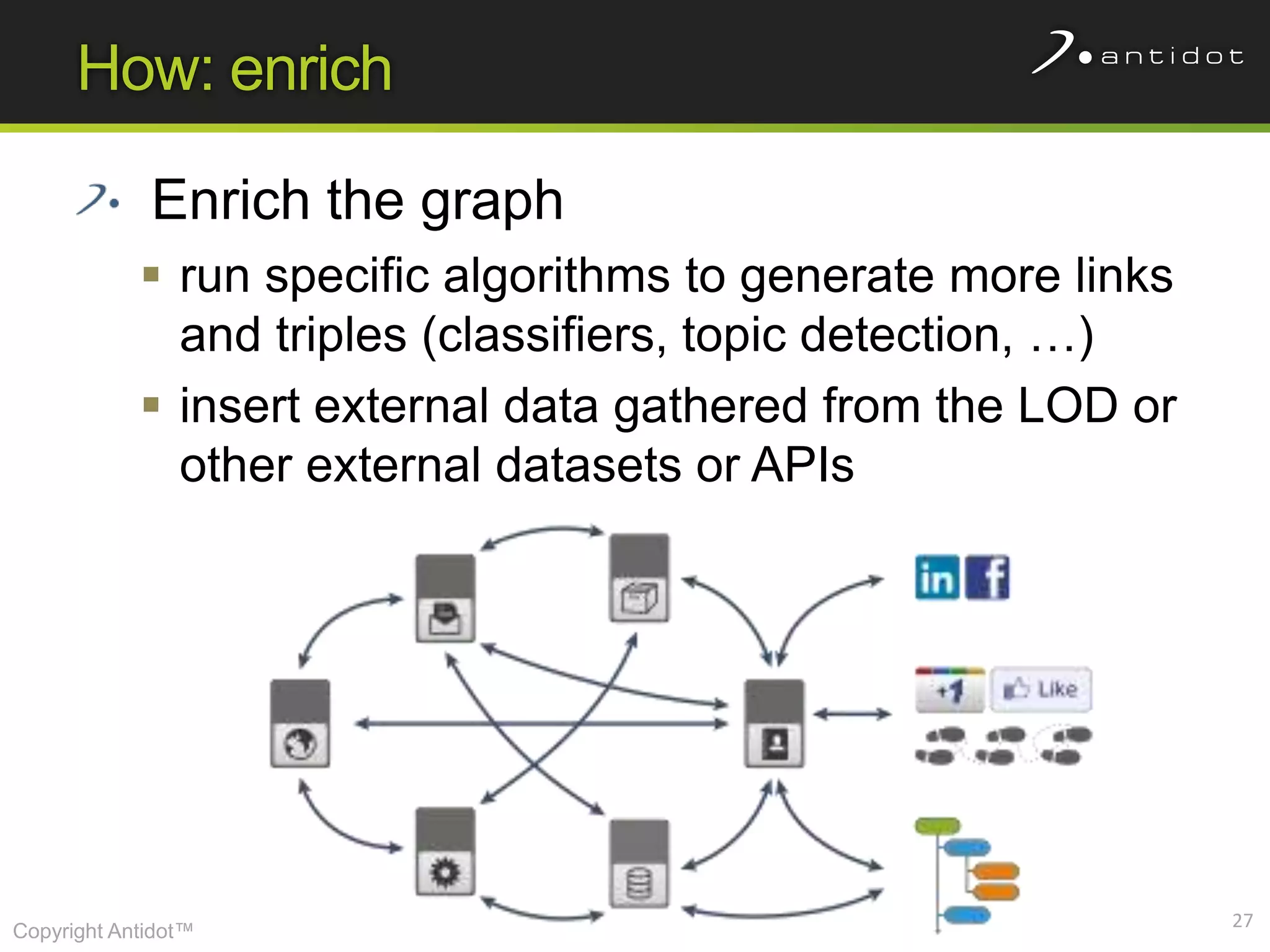 How: enrich

             Enrich the graph
             run specific algorithms to generate more links
              and triples (classifiers, topic detection, …)
             insert external data gathered from the LOD or
              other external datasets or APIs




                                                               27
Copyright Antidot™
 