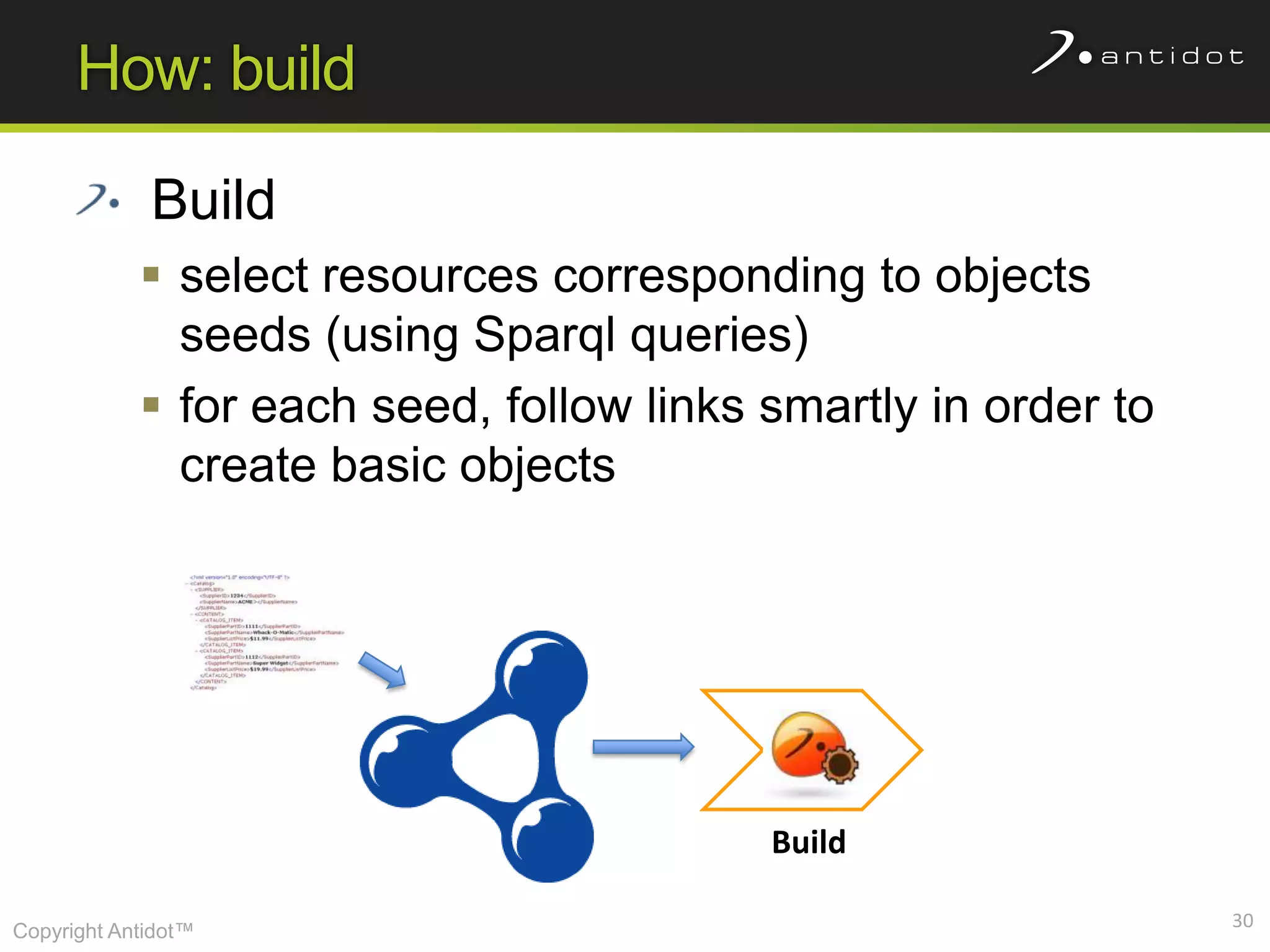 How: build

             Build
             select resources corresponding to objects
              seeds (using Sparql queries)
             for each seed, follow links smartly in order to
              create basic objects




                                          Build

                                                                30
Copyright Antidot™
 