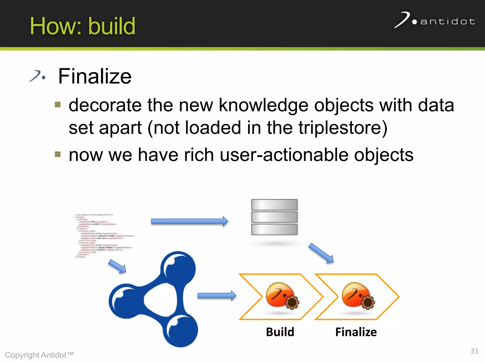 How: build

             Finalize
             decorate the new knowledge objects with data
              set apart (not loaded in the triplestore)
             now we have rich user-actionable objects




                                    Build   Finalize
                                                             31
Copyright Antidot™
 