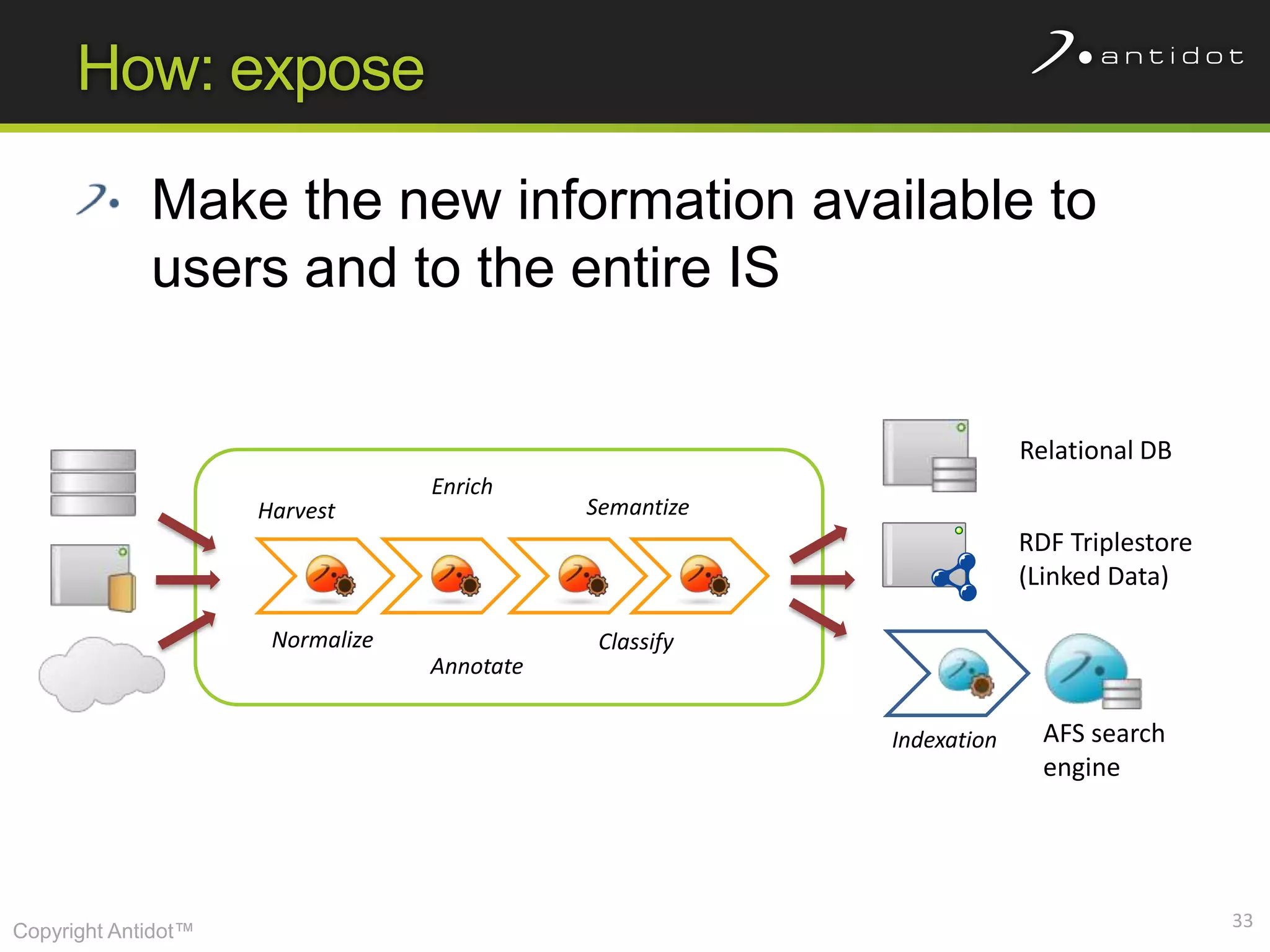 How: expose

             Make the new information available to
             users and to the entire IS


                                                                      Relational DB
                                  Enrich
                     Harvest                 Semantize
                                                                      RDF Triplestore
                                                                      (Linked Data)

                      Normalize               Classify
                                  Annotate

                                                         Indexation     AFS search
                                                                        engine




                                                                                        33
Copyright Antidot™
 