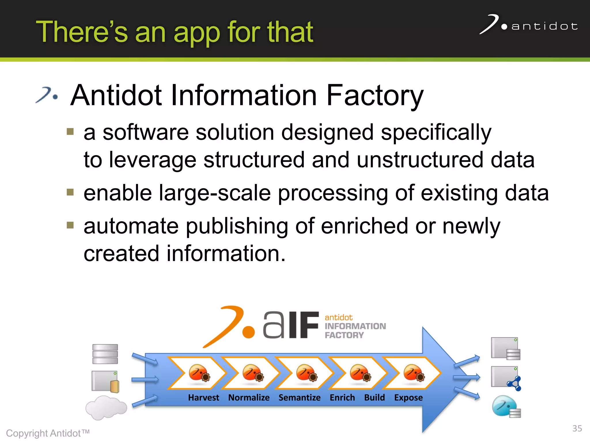 There’s an app for that

             Antidot Information Factory
             a software solution designed specifically
              to leverage structured and unstructured data
             enable large-scale processing of existing data
             automate publishing of enriched or newly
              created information.




                        Harvest Normalize Semantize Enrich Build Expose


                                                                          35
Copyright Antidot™
 