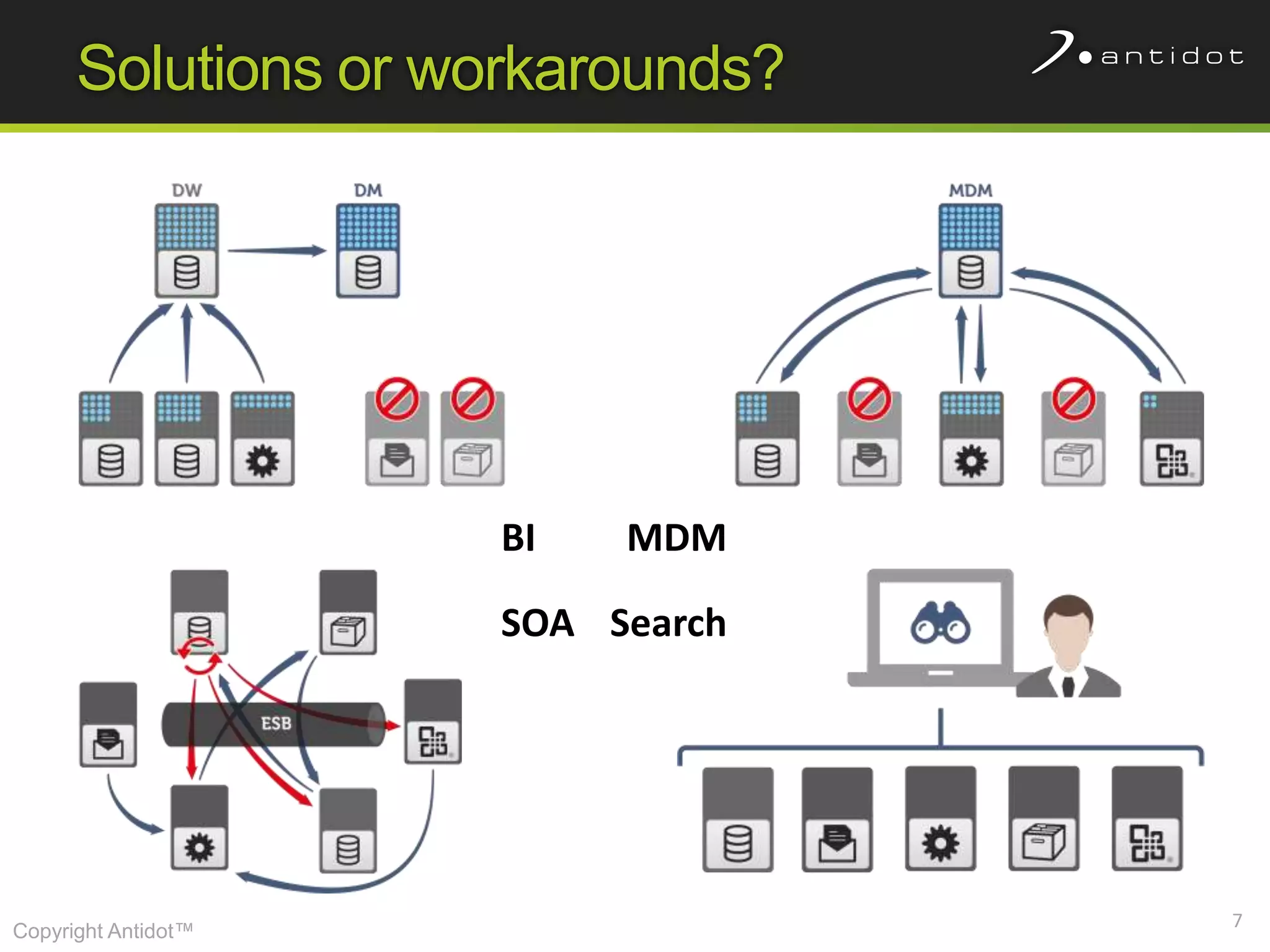 Solutions or workarounds?




                     BI   MDM

                     SOA Search




                                  7
Copyright Antidot™
 