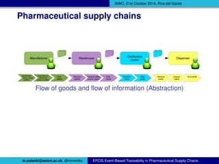 ISWC, 21st October 2014, Riva del Garda 
Pharmaceutical supply chains 
Flow of goods and flow of information (Abstraction)...