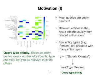 Motivation (I)
• Most queries are entity-
centric[2]
• Relevant entities in the
result set are usually from
related entity types
• Few entity types (e.g.
‘Person’) are afﬁliated with
many entity types
Artist
Organization
Famous People
Film
Bird
People
Product
City
Activists
Computer Software
Musical Artist
ArchitecturalStructure
NAACP Image Awards
People with Occupation
Saints
Work
Computer
Educational Organization
Broadcaster
Murdered People
Musical Work
Stadium
Organization
University
CreativeWork
Broadcaster
City
Person
Place
Weapon
0
0.2
0.4
0.6
0.8
1
Query type afﬁnity: Given an entity-
centric query, entities of a speciﬁc type
are more likely to be relevant than the
others
q = {’Barack Obama’}
hasType Person
7 Query type afﬁnity
 