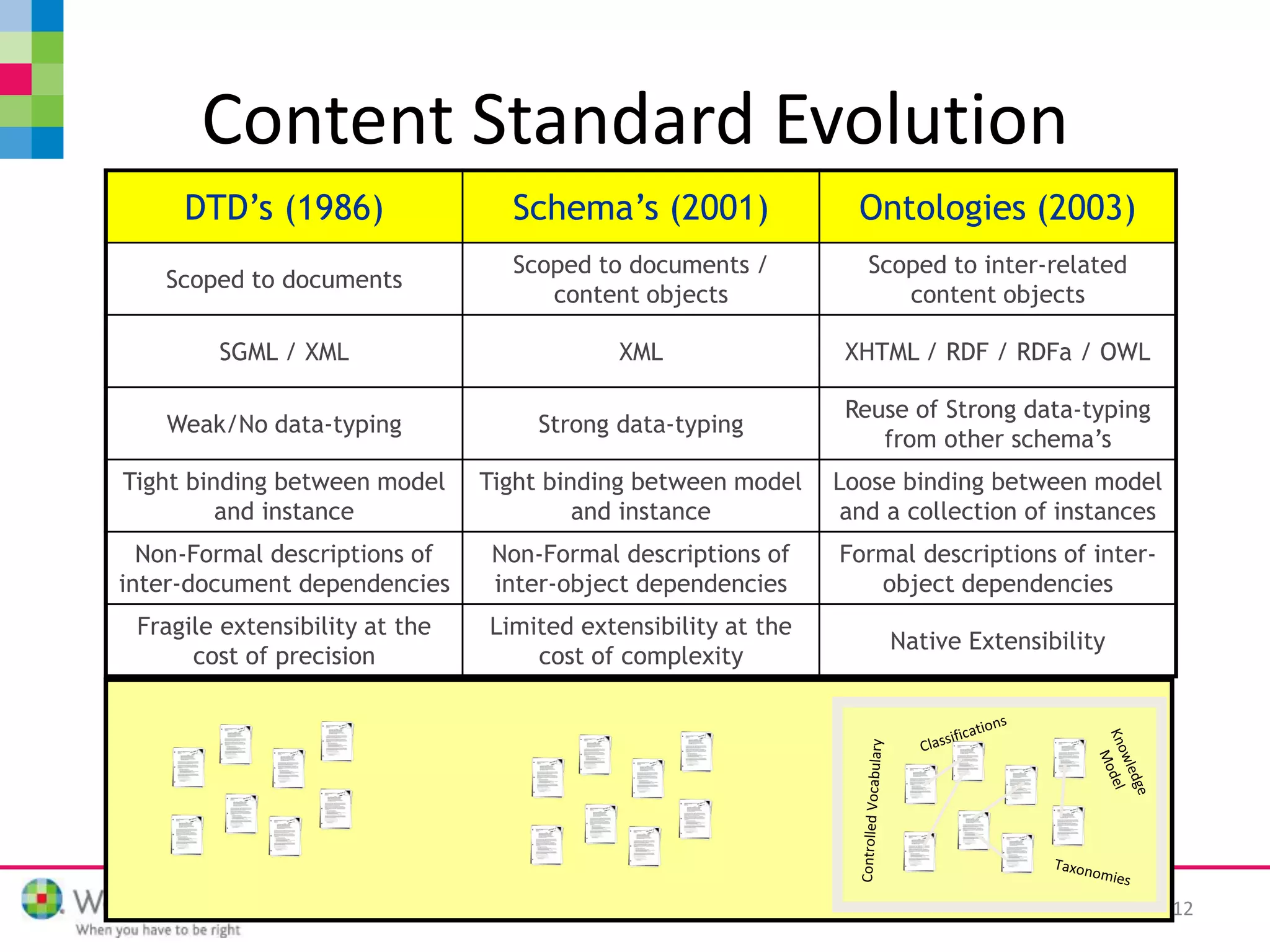 ISWC 2015 – Linked Data at Wolters Kluwer
Content Standard Evolution
DTD’s (1986) Schema’s (2001) Ontologies (2003)
Scoped to documents
Scoped to documents /
content objects
Scoped to inter-related
content objects
SGML / XML XML XHTML / RDF / RDFa / OWL
Weak/No data-typing Strong data-typing
Reuse of Strong data-typing
from other schema’s
Tight binding between model
and instance
Tight binding between model
and instance
Loose binding between model
and a collection of instances
Non-Formal descriptions of
inter-document dependencies
Non-Formal descriptions of
inter-object dependencies
Formal descriptions of inter-
object dependencies
Fragile extensibility at the
cost of precision
Limited extensibility at the
cost of complexity
Native Extensibility
12
 