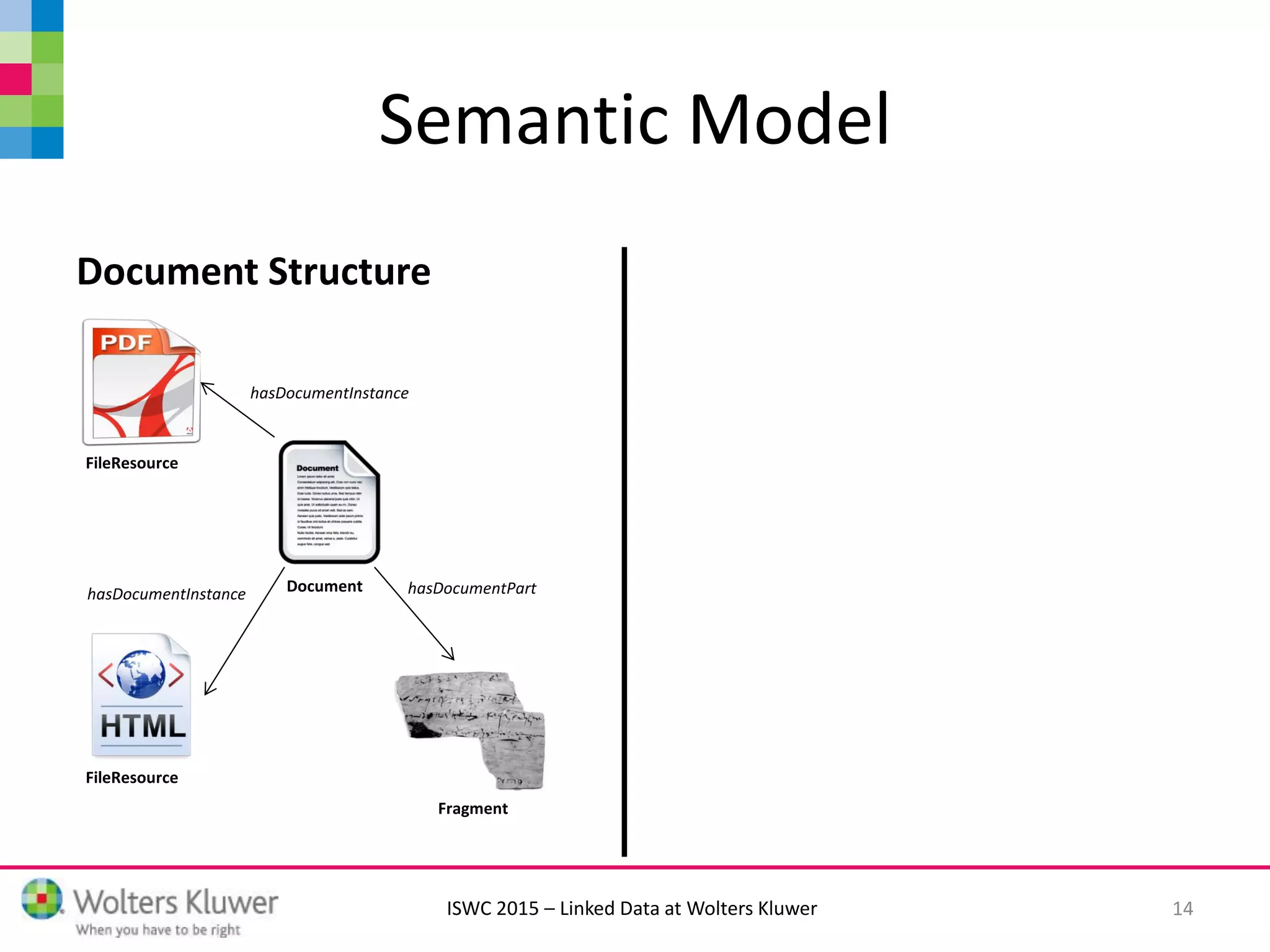 ISWC 2015 – Linked Data at Wolters Kluwer
Semantic Model
Document Structure
hasDocumentInstance
hasDocumentParthasDocumentInstance
FileResource
FileResource
Fragment
Document
14
 
