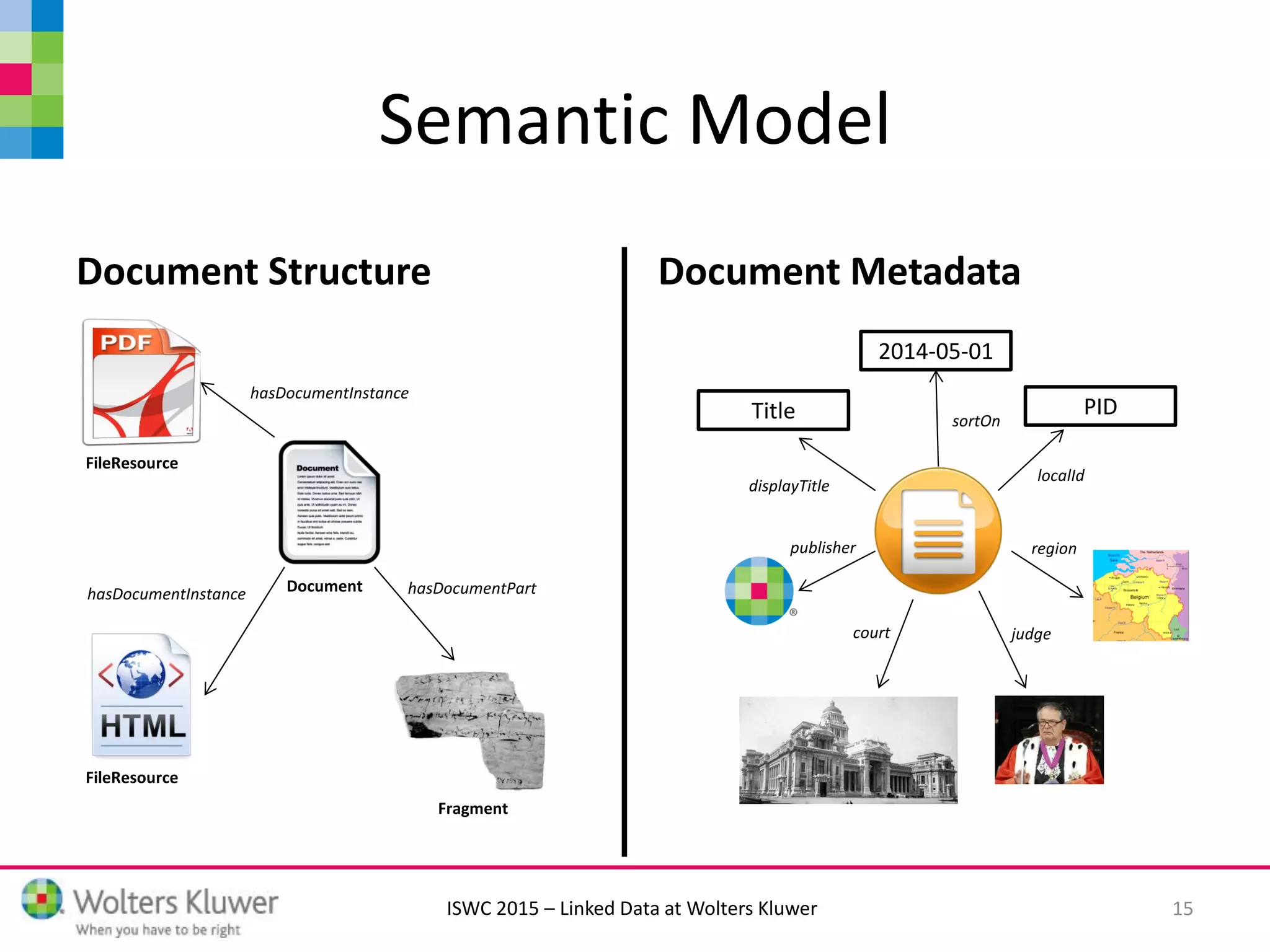 ISWC 2015 – Linked Data at Wolters Kluwer
Semantic Model
Document Structure Document Metadata
hasDocumentInstance
hasDocumentParthasDocumentInstance
FileResource
FileResource
Fragment
Document
PID
2014-05-01
Title
displayTitle
localId
sortOn
publisher region
court judge
15
 
