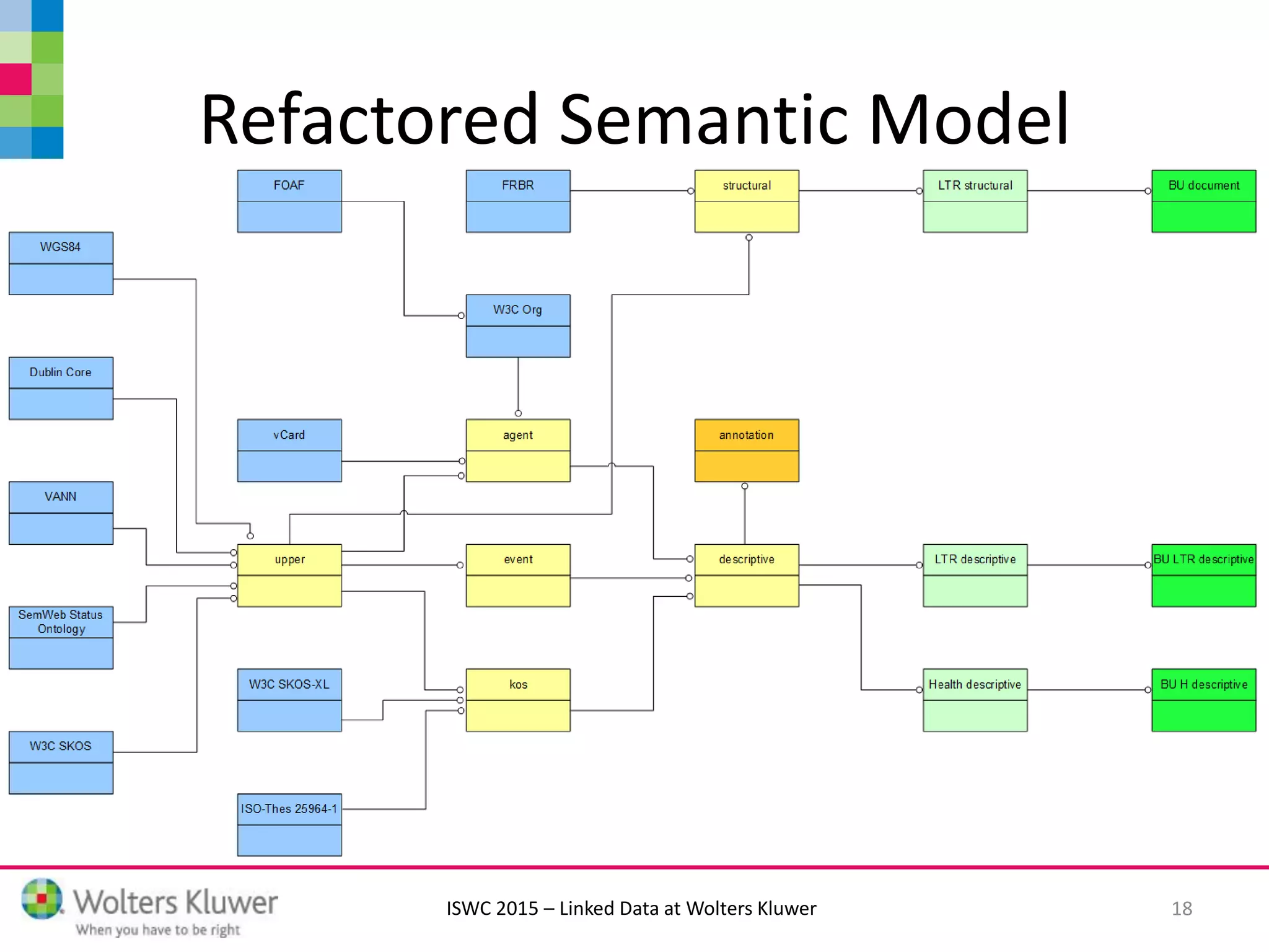 ISWC 2015 – Linked Data at Wolters Kluwer
Refactored Semantic Model
18
 