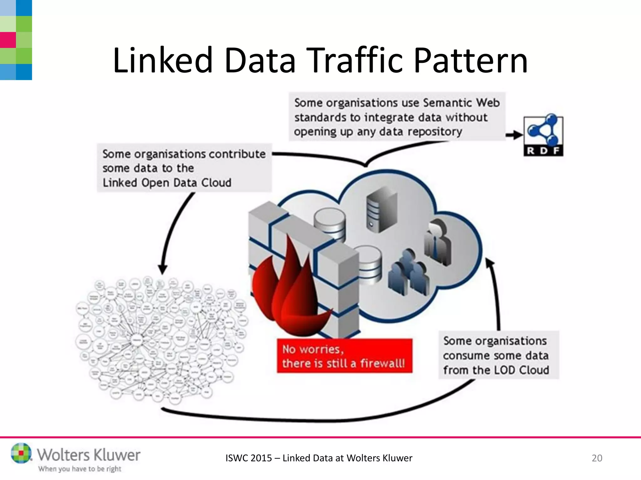 ISWC 2015 – Linked Data at Wolters Kluwer
Linked Data Traffic Pattern
20
 