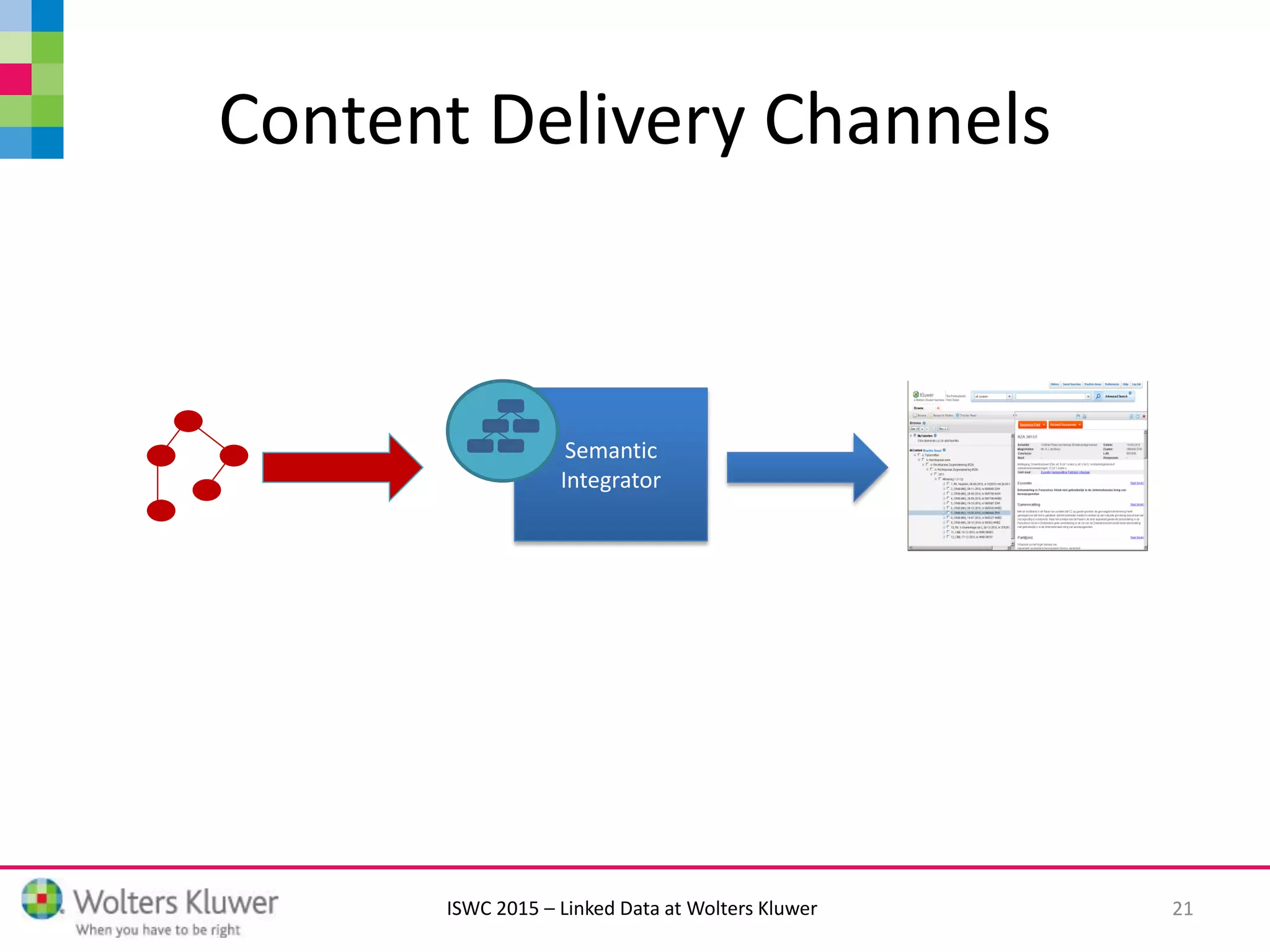 ISWC 2015 – Linked Data at Wolters Kluwer
Content Delivery Channels
21
Semantic
Integrator
 