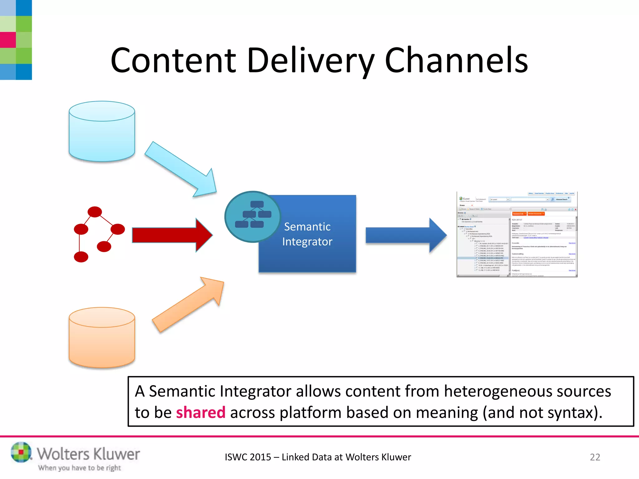 ISWC 2015 – Linked Data at Wolters Kluwer
Content Delivery Channels
Semantic
Integrator
A Semantic Integrator allows content from heterogeneous sources
to be shared across platform based on meaning (and not syntax).
22
 