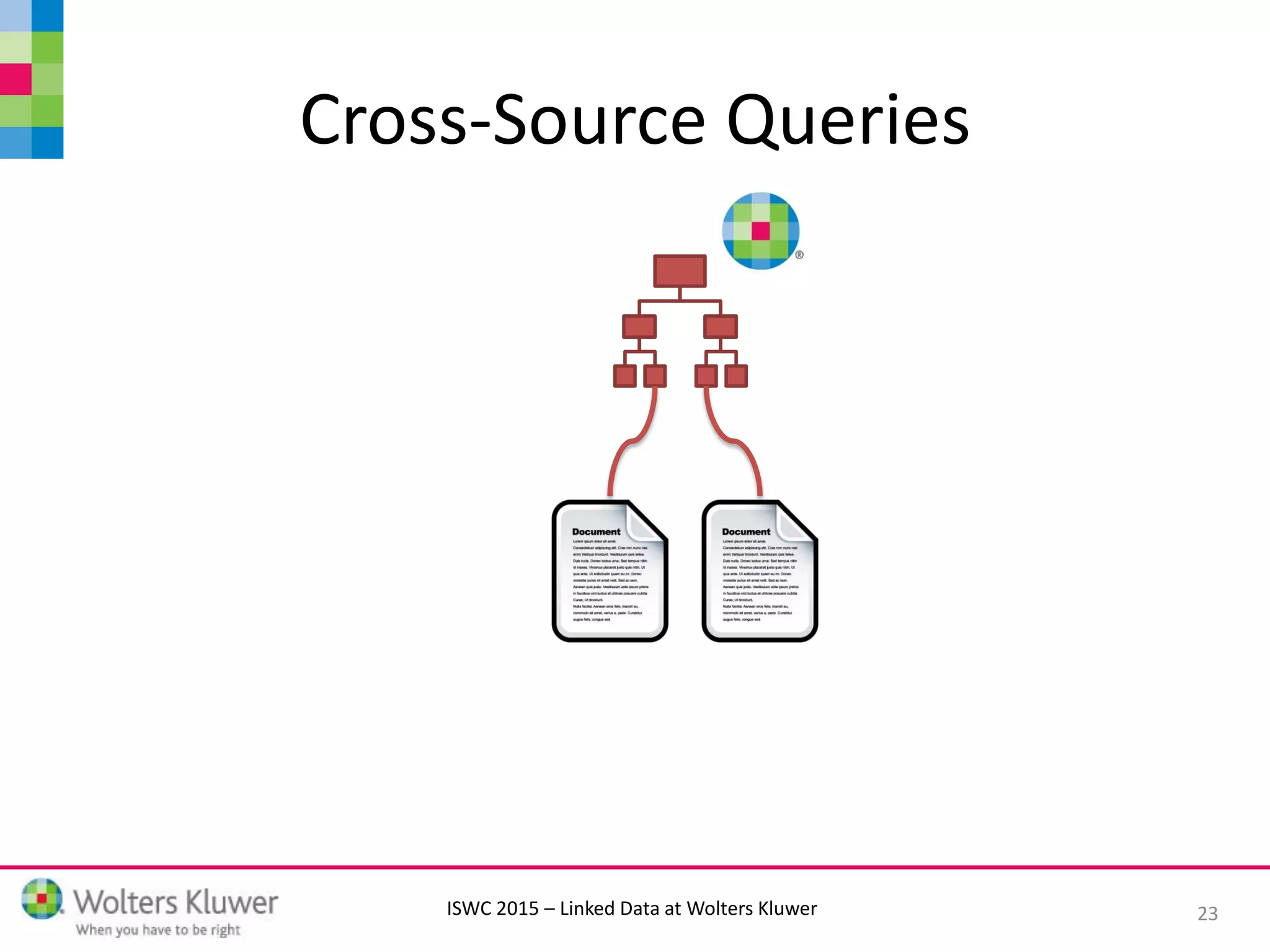 ISWC 2015 – Linked Data at Wolters Kluwer
Cross-Source Queries
23
 