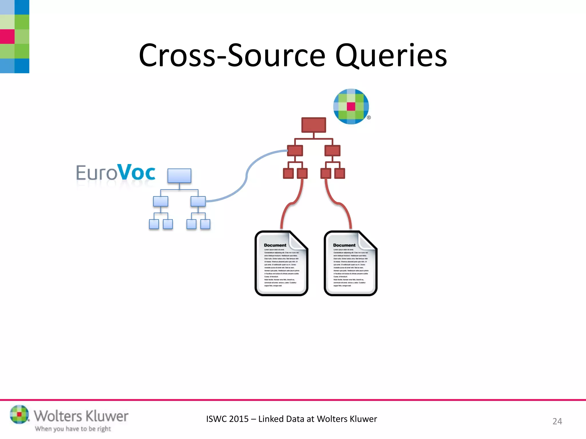 ISWC 2015 – Linked Data at Wolters Kluwer
Cross-Source Queries
24
 