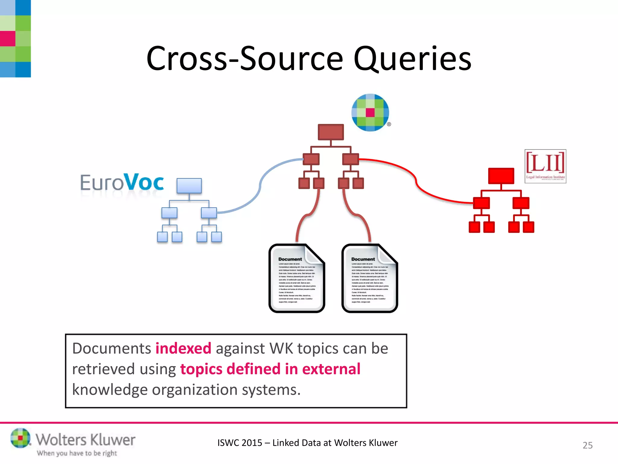 ISWC 2015 – Linked Data at Wolters Kluwer
Cross-Source Queries
25
Documents indexed against WK topics can be
retrieved using topics defined in external
knowledge organization systems.
 