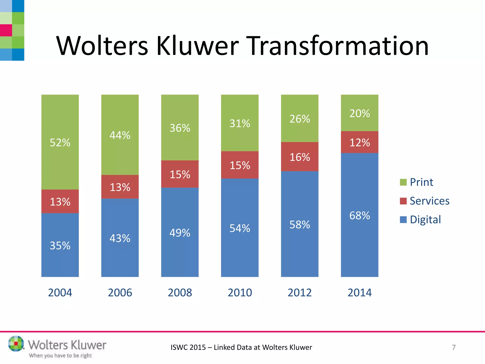 ISWC 2015 – Linked Data at Wolters Kluwer
Wolters Kluwer Transformation
35%
43% 49% 54% 58%
68%
13%
13%
15%
15%
16%
12%52%
44%
36% 31% 26% 20%
2004 2006 2008 2010 2012 2014
Print
Services
Digital
7
 