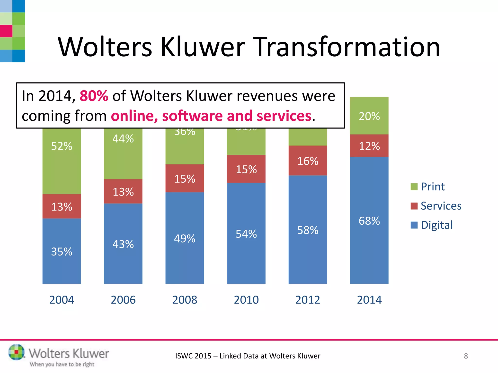 ISWC 2015 – Linked Data at Wolters Kluwer
Wolters Kluwer Transformation
35%
43% 49% 54% 58%
68%
13%
13%
15%
15%
16%
12%52%
44%
36% 31% 26% 20%
2004 2006 2008 2010 2012 2014
Print
Services
Digital
8
In 2014, 80% of Wolters Kluwer revenues were
coming from online, software and services.
 