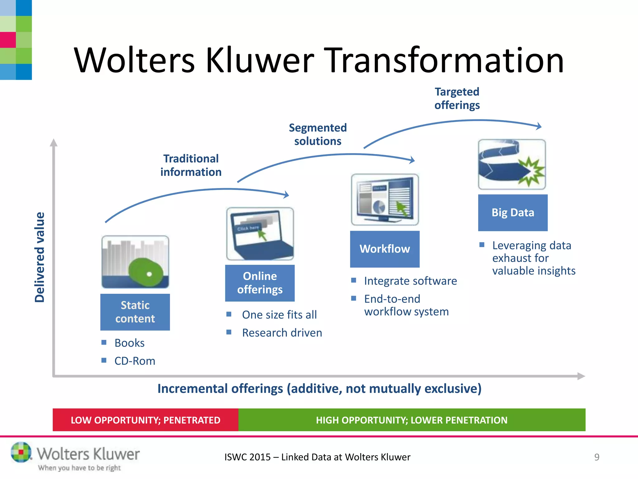 ISWC 2015 – Linked Data at Wolters Kluwer
Wolters Kluwer Transformation
Static
content
 Books
 CD-Rom
Online
offerings
 One size fits all
 Research driven
Workflow
 Integrate software
 End-to-end
workflow system
Big Data
 Leveraging data
exhaust for
valuable insights
Traditional
information
Segmented
solutions
Targeted
offerings
LOW OPPORTUNITY; PENETRATED HIGH OPPORTUNITY; LOWER PENETRATION
Deliveredvalue
Incremental offerings (additive, not mutually exclusive)
9
 