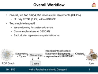 10/13/15 Heiko Paulheim and Aldo Gangemi 11
Overall Workflow
• Overall, we find 3,654,255 inconsistent statements (24.4%)
– cf.: only 97,749 (0.7%) without DOLCE
• Too much to inspect!
– We are looking for systematic errors
– Cluster explanations w/ DBSCAN
– Each cluster represents a systematic error
; Reasoning Clustering 2
RDF Graph
Statements
+ Types
Inconsistent
Statements
+ explanations
Clusters
UserCache
 