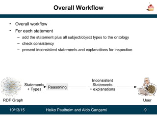 10/13/15 Heiko Paulheim and Aldo Gangemi 9
Overall Workflow
• Overall workflow
• For each statement
– add the statement plus all subject/object types to the ontology
– check consistency
– present inconsistent statements and explanations for inspection
; Reasoning 2
RDF Graph
Statements
+ Types
Inconsistent
Statements
+ explanations
User
 