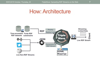 How: Architecture
ISWC2016 October, Thursday, 20 TripleWave: Spreading RDF Streams on the Web 7
Replay
Conversion to
RDF S...