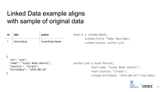 Linked Data example aligns
with sample of original data
id title author
1 Homo Deus Yuval Noah Harari
{
"id": "ynh",
"name": "Yuval Noah Harari",
"country": "Israel",
"birthdate": "1976-04-24"
}
11
book:1 a schema:Book;
schema:title "Homo Deus"@en;
schema:author author:ynh.
author:ynh a foaf:Person;
foaf:name "Yuval Noah Harari";
foaf:country "Israel";
schema:birthdate "1976-04-24"^^xsd:date.
 