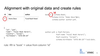 Alignment with original data and create rules
book:1 a schema:Book;
schema:title "Homo Deus"@en;
schema:author author:ynh.
author:ynh a foaf:Person;
foaf:name "Yuval Noah Harari";
foaf:country "Israel";
schema:birthdate "1976-04-24"^^xsd:date.
id title author
1 Homo Deus Yuval Noah Harari
{
"id": "ynh",
"name": "Yuval Noah Harari",
"country": "Israel",
"birthdate": "1976-04-24"
}
id
12
rule: IRI is “book” + value from column “id”
 