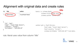 Alignment with original data and create rules
book:1 a schema:Book;
schema:title "Homo Deus"@en;
schema:author author:ynh.
author:ynh a foaf:Person;
foaf:name "Yuval Noah Harari";
foaf:country "Israel";
schema:birthdate "1976-04-24"^^xsd:date.
id title author
1 Homo Deus Yuval Noah Harari
{
"id": "ynh",
"name": "Yuval Noah Harari",
"country": "Israel",
"birthdate": "1976-04-24"
}
title
13
rule: literal uses value from column “title”
 