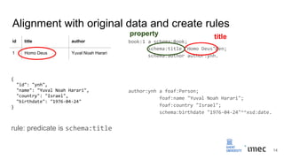 Alignment with original data and create rules
book:1 a schema:Book;
schema:title "Homo Deus"@en;
schema:author author:ynh.
author:ynh a foaf:Person;
foaf:name "Yuval Noah Harari";
foaf:country "Israel";
schema:birthdate "1976-04-24"^^xsd:date.
id title author
1 Homo Deus Yuval Noah Harari
{
"id": "ynh",
"name": "Yuval Noah Harari",
"country": "Israel",
"birthdate": "1976-04-24"
}
titleproperty
14
rule: predicate is schema:title
 