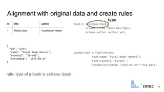 Alignment with original data and create rules
book:1 a schema:Book;
schema:title "Homo Deus"@en;
schema:author author:ynh.
author:ynh a foaf:Person;
foaf:name "Yuval Noah Harari";
foaf:country "Israel";
schema:birthdate "1976-04-24"^^xsd:date.
id title author
1 Homo Deus Yuval Noah Harari
{
"id": "ynh",
"name": "Yuval Noah Harari",
"country": "Israel",
"birthdate": "1976-04-24"
}
type
15
rule: type of a book is schema:Book
 