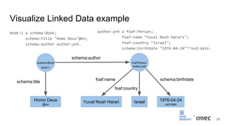 book:1 a schema:Book;
schema:title "Homo Deus"@en;
schema:author author:ynh.
Visualize Linked Data example
author:ynh a foaf:Person;
foaf:name "Yuval Noah Harari";
foaf:country "Israel";
schema:birthdate "1976-04-24"^^xsd:date.
schema:Book foaf:Person
Homo Deus
@en
Yuval Noah Harari Israel 1976-04-24
xsd:date
book:1 author:ynh
schema:author
schema:title
foaf:name schema:birthdate
foaf:country
28
 