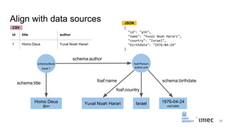 {
"id": "ynh",
"name": "Yuval Noah Harari",
"country": "Israel",
"birthdate": "1976-04-24"
}
Align with data sources
schema:Book foaf:Person
Homo Deus
@en
Yuval Noah Harari Israel 1976-04-24
xsd:date
book:1 author:ynh
schema:author
schema:title
foaf:name schema:birthdate
foaf:country
id title author
1 Homo Deus Yuval Noah Harari
CSV
JSON
31
 
