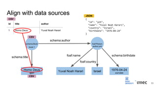 {
"id": "ynh",
"name": "Yuval Noah Harari",
"country": "Israel",
"birthdate": "1976-04-24"
}
Align with data sources
schema:Book foaf:Person
Homo Deus
@en
Yuval Noah Harari Israel 1976-04-24
xsd:date
book:1 author:ynh
schema:author
schema:title
foaf:name schema:birthdate
foaf:country
id title author
1 Homo Deus Yuval Noah Harari
CSV
CSV
CSV
JSON
33
 